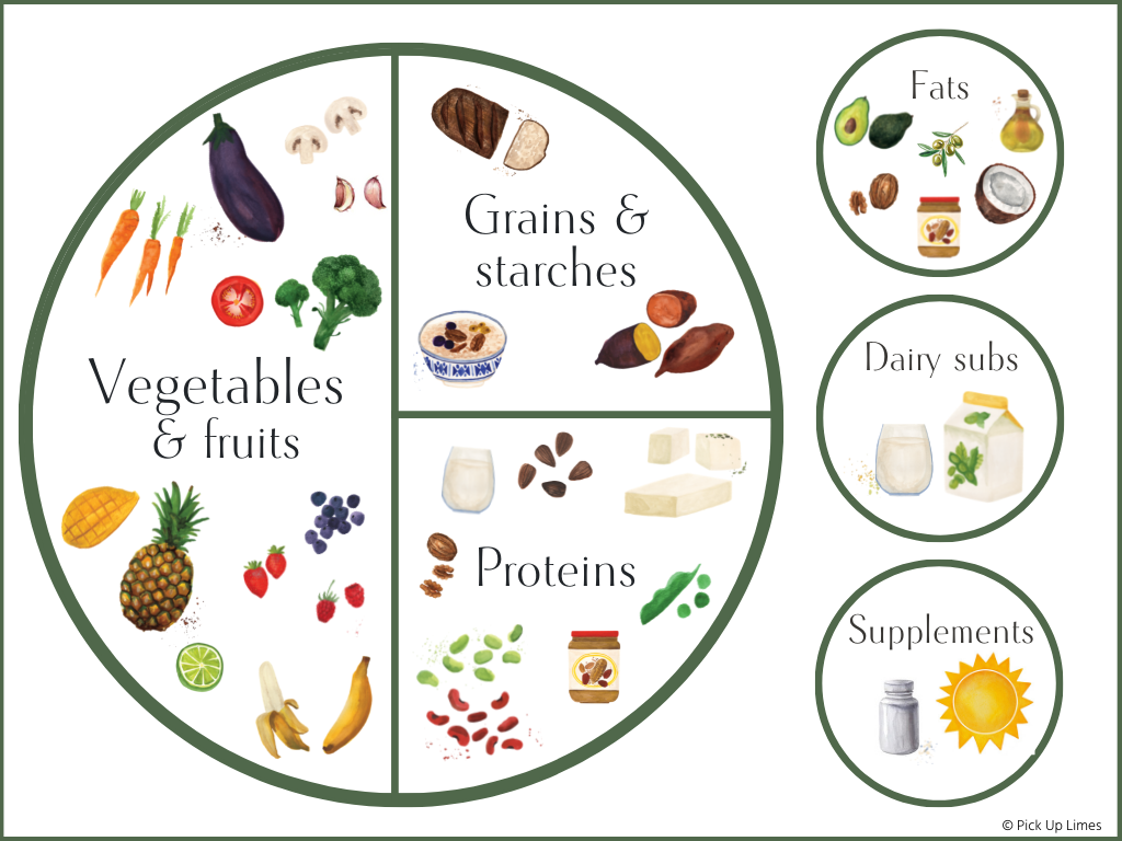 Graphic chart of different recommended food groups