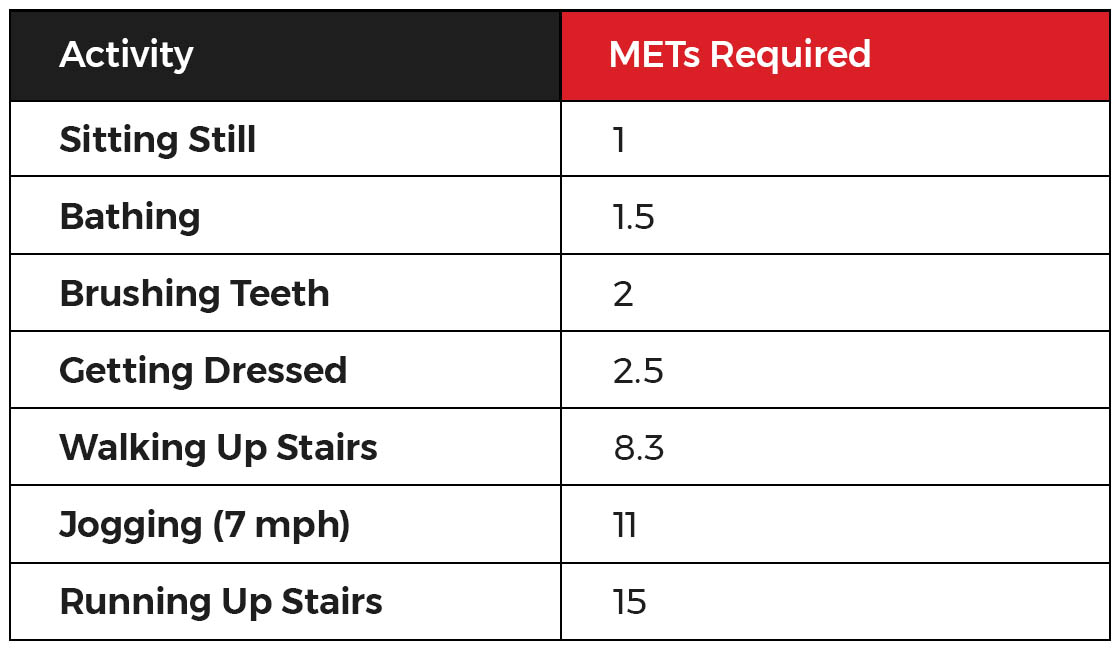 Chart detailing various daily activities and their subsequent metabolic equivalent task numbers